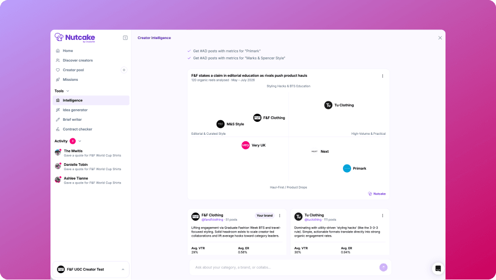 Nutcake's creator intelligence tool mapping brand collabs by editorial style and engagement
