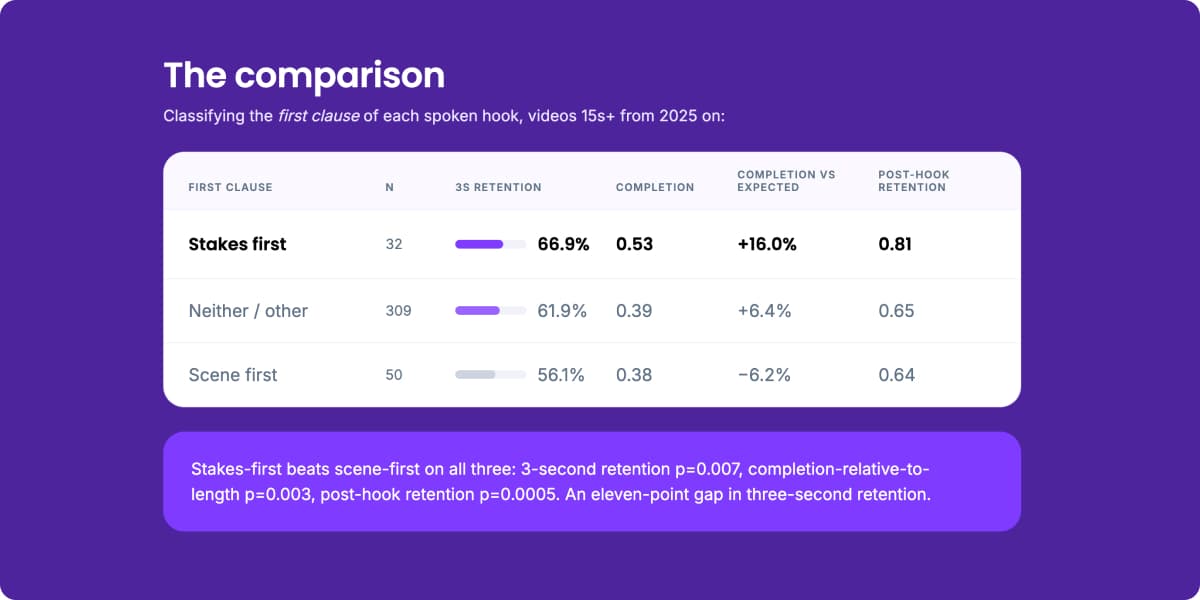 Table comparing spoken hooks that open with stakes, scene or neither: stakes-first hooks reach 66.9% three-second retention and 0.53 completion