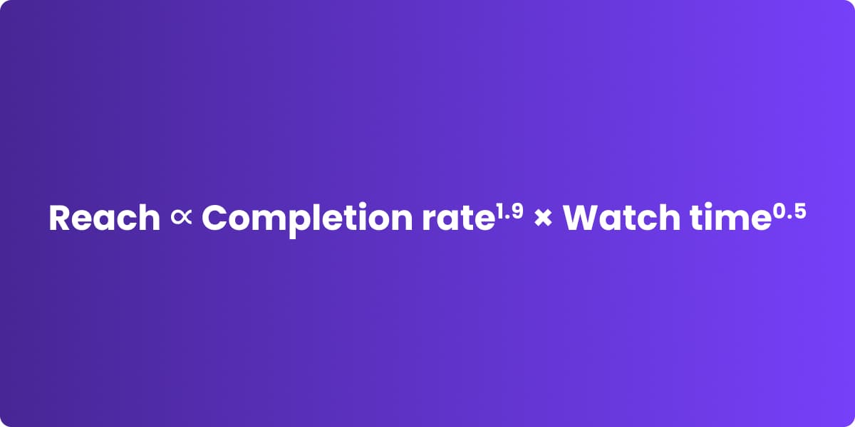 Reach is proportional to completion rate to the power of 1.9, multiplied by watch time to the power of 0.5