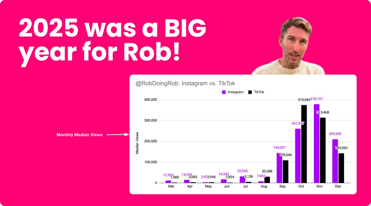 A pink title card reading “2025 was a BIG year for Rob!” with a bar chart of @RobDoingRob’s monthly median views on Instagram and TikTok