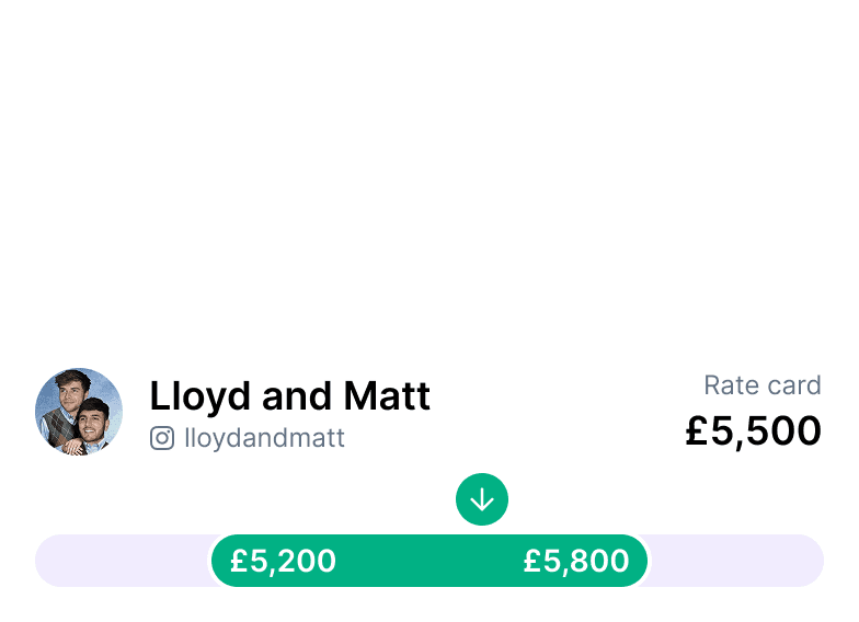 Creator budget pricing model showing market rate comparisons